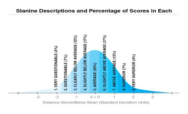 Description: C:\Documents and Settings\John Arnold\Local Settings\Temporary Internet Files\Content.Outlook\LXQRKM0V\Stanine_Descriptions2.jpg